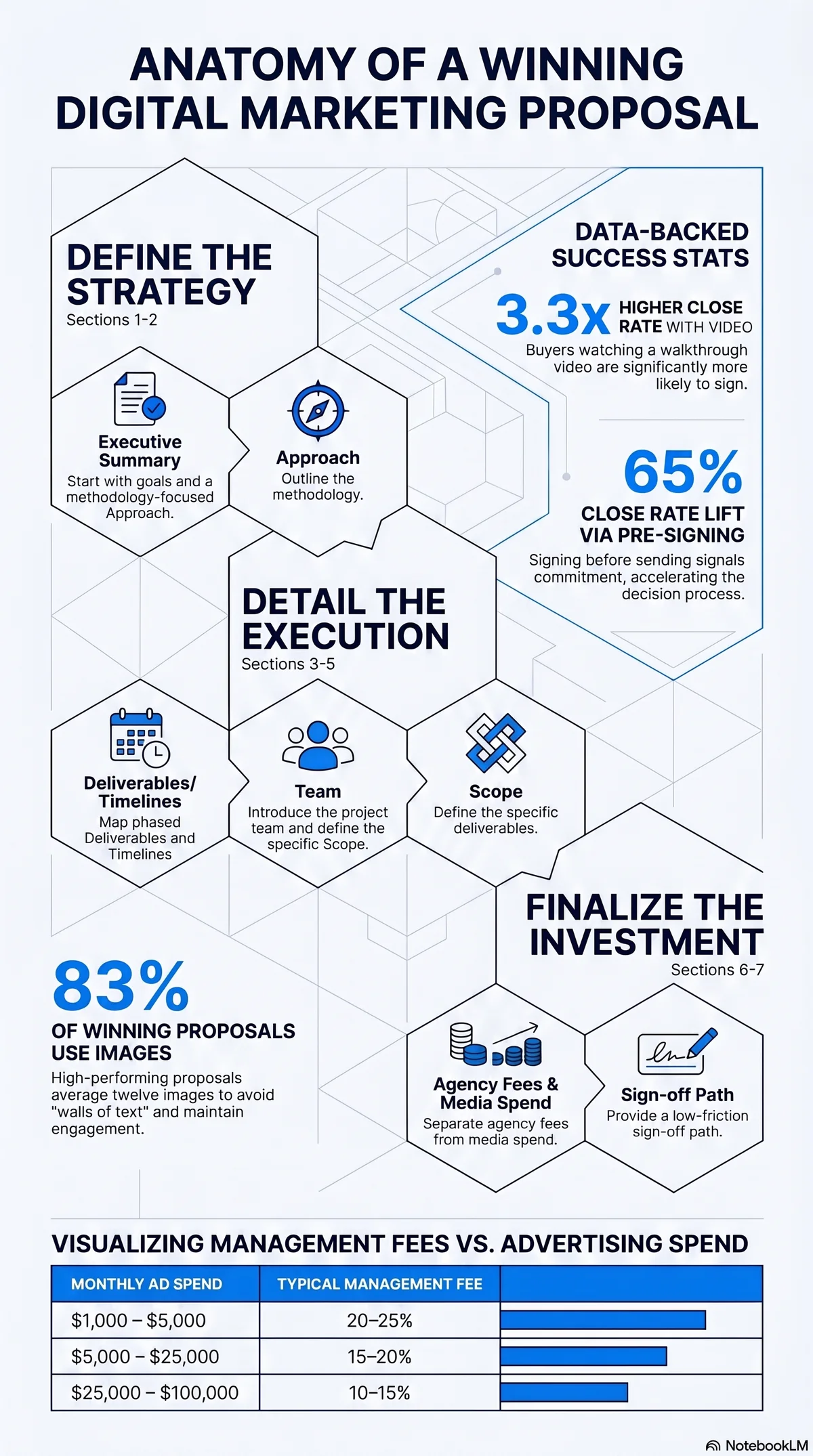 Infographic: the anatomy and key close-rate statistics of a winning digital marketing proposal