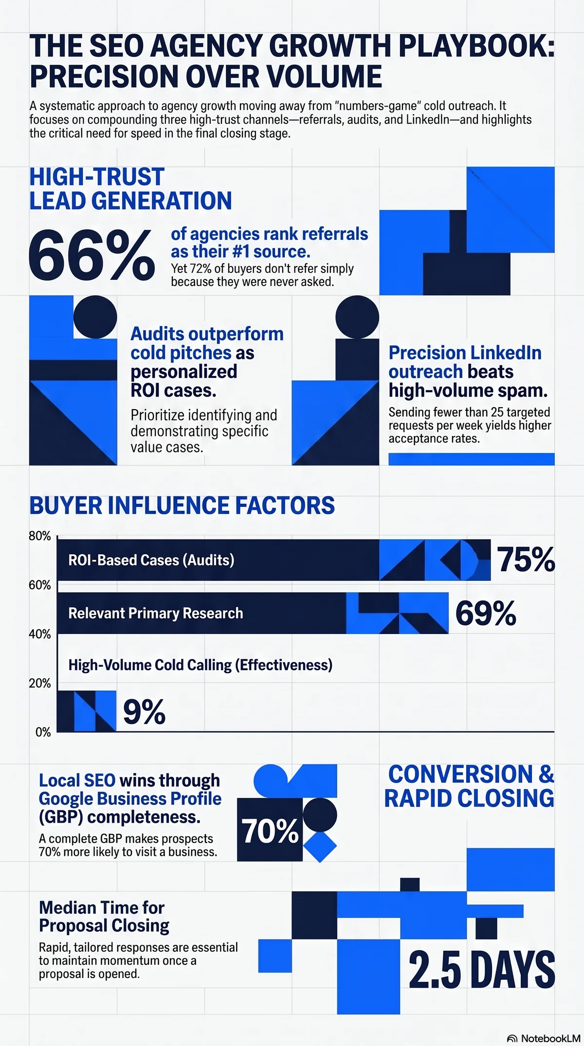 Infographic: the channels and proof points that win SEO clients, from referrals and audits to LinkedIn and local SEO